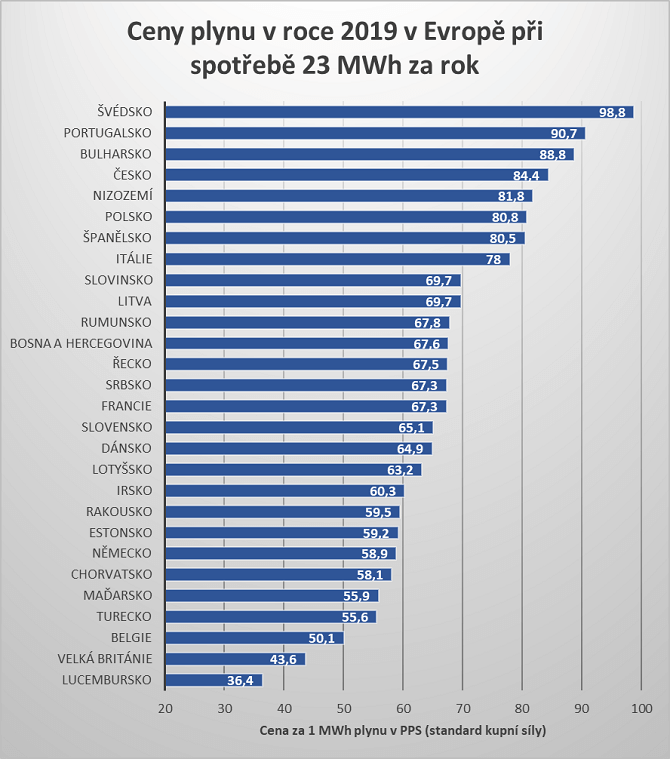 srovnání cen plynu 2019 pro spotřebu v rodinných domech v Evropě