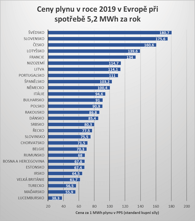 srovnání cen plynu v roce 2019 v Evropě