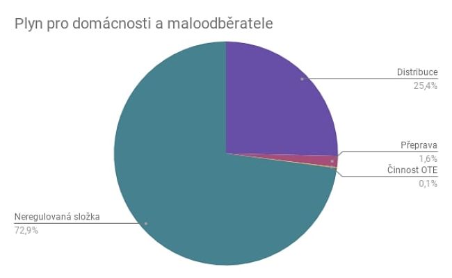 Plyn pro domácnosti: graf