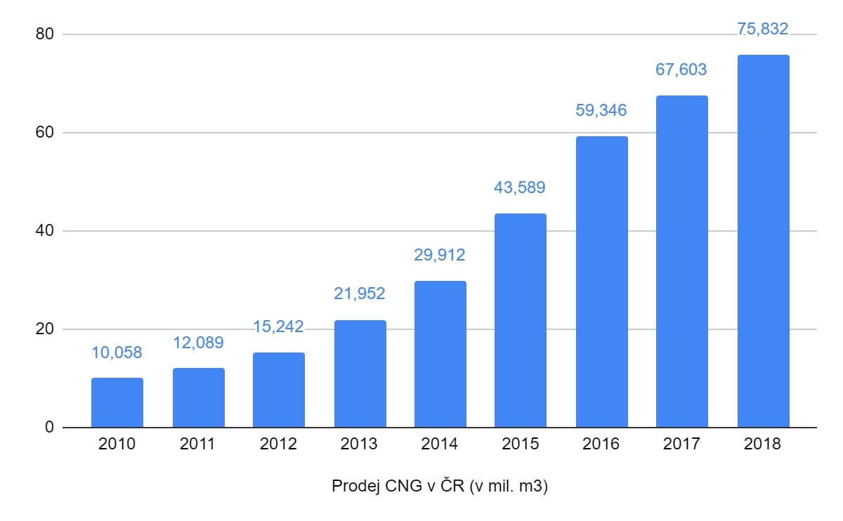 Graf: Prodej CNG v ČR