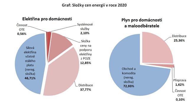 Ceny plynu a elektřiny 2020