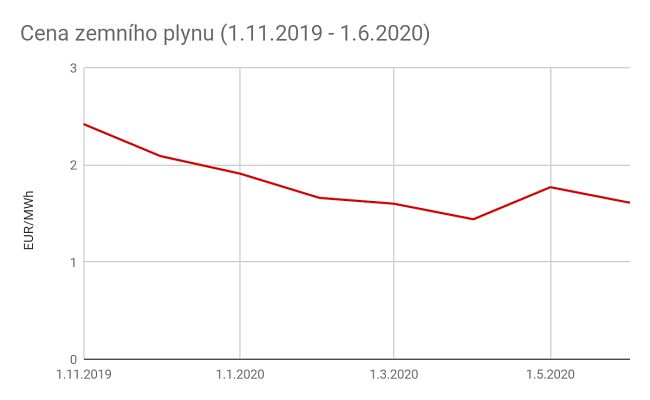 Graf: Cena zemního plynu