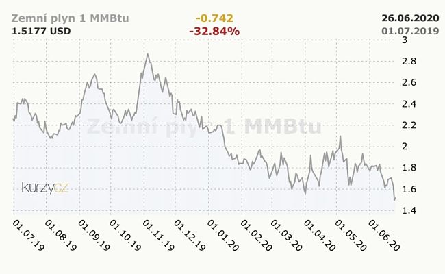 Domácnosti, které vytápějí plynem, zřejmě v roce 2020 ušetří.