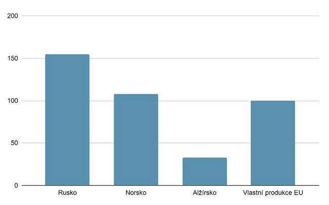 Podíl dodávek plynu v Evropě při spotřebě téměř 500 milirad m2 ročně.