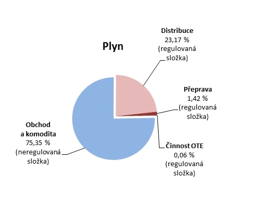 ERÚ zveřejnil regulované ceny v elektroenergetice a plynárenství pro rok 2019