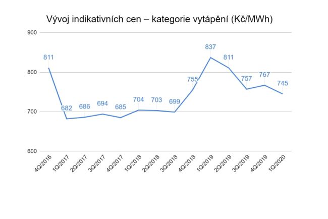 Vývoj indikativních cen plynu.