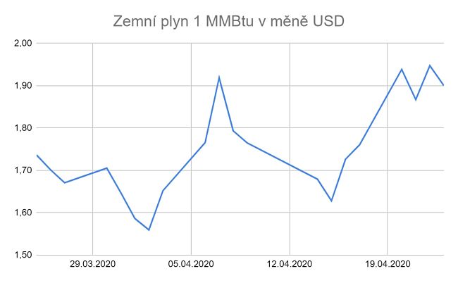 Ceny zemního plynu
